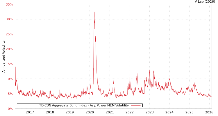 graph of TD CDN Aggregate Bond Index APMEM