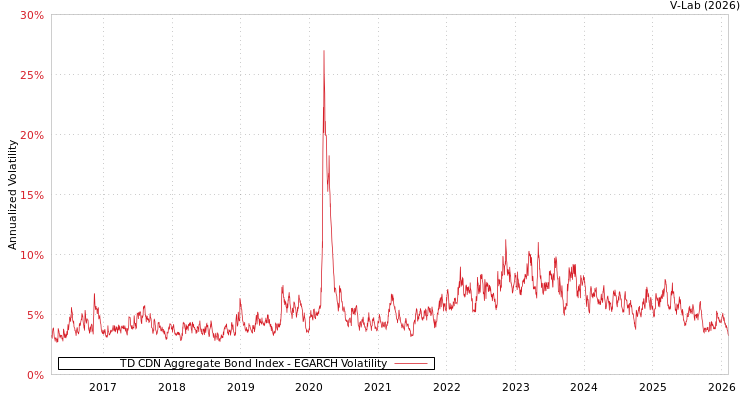 graph of TD CDN Aggregate Bond Index EGARCH