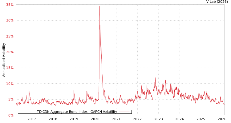 graph of TD CDN Aggregate Bond Index GARCH