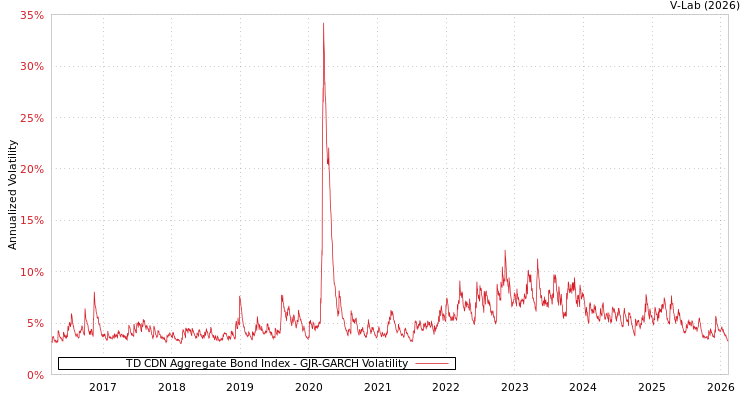 graph of TD CDN Aggregate Bond Index GJR-GARCH