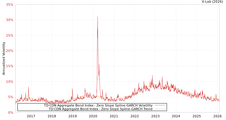 graph of TD CDN Aggregate Bond Index S0GARCH