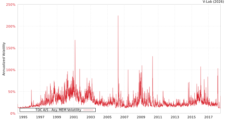 graph of TDC A/S AMEM