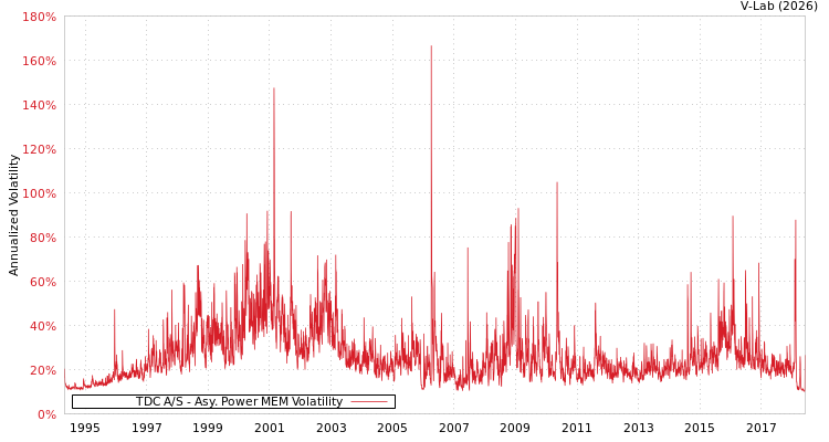 graph of TDC A/S APMEM