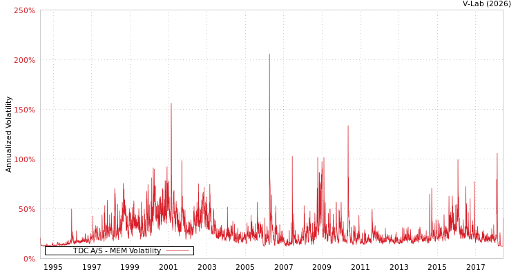 graph of TDC A/S MEM