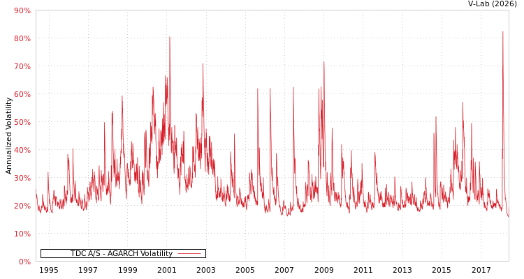 graph of TDC A/S AGARCH