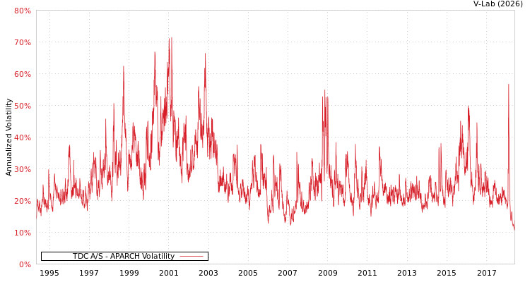 graph of TDC A/S APARCH