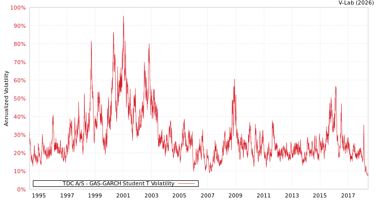 graph of TDC A/S GAS-GARCH-T