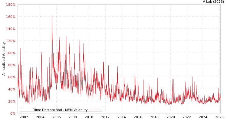 graph of Time Dotcom Bhd MEM