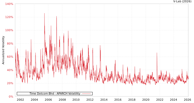 graph of Time Dotcom Bhd APARCH