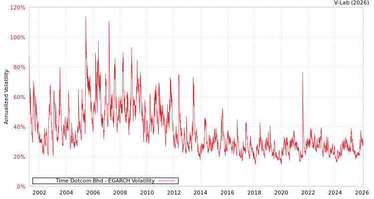 graph of Time Dotcom Bhd EGARCH
