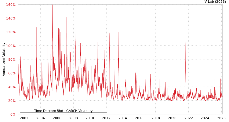 graph of Time Dotcom Bhd GARCH