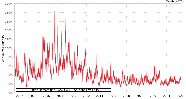 graph of Time Dotcom Bhd GAS-GARCH-T