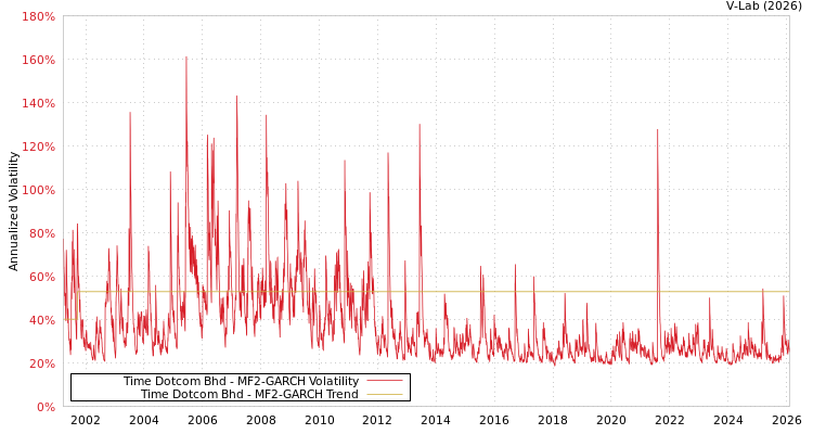 graph of Time Dotcom Bhd MF2-GARCH