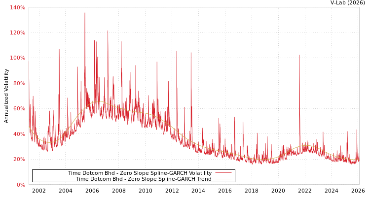 graph of Time Dotcom Bhd S0GARCH
