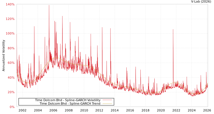 graph of Time Dotcom Bhd SGARCH