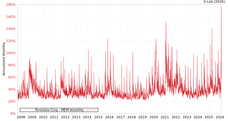 graph of Teradata Corp MEM