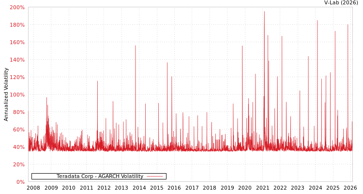 graph of Teradata Corp AGARCH