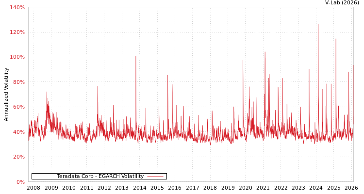 graph of Teradata Corp EGARCH
