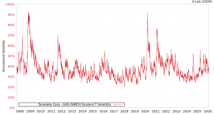 graph of Teradata Corp GAS-GARCH-T