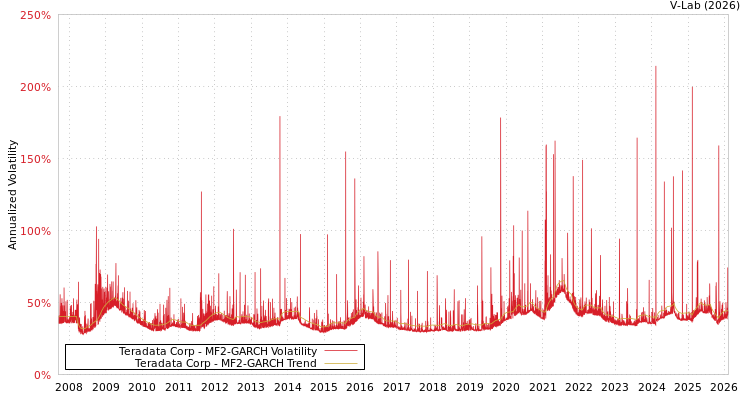 graph of Teradata Corp MF2-GARCH