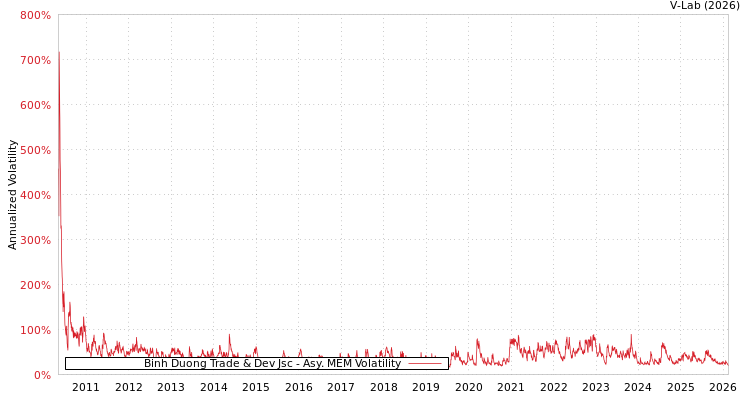 graph of Binh Duong Trade & Dev Jsc AMEM