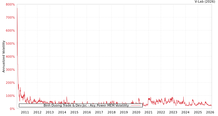 graph of Binh Duong Trade & Dev Jsc APMEM