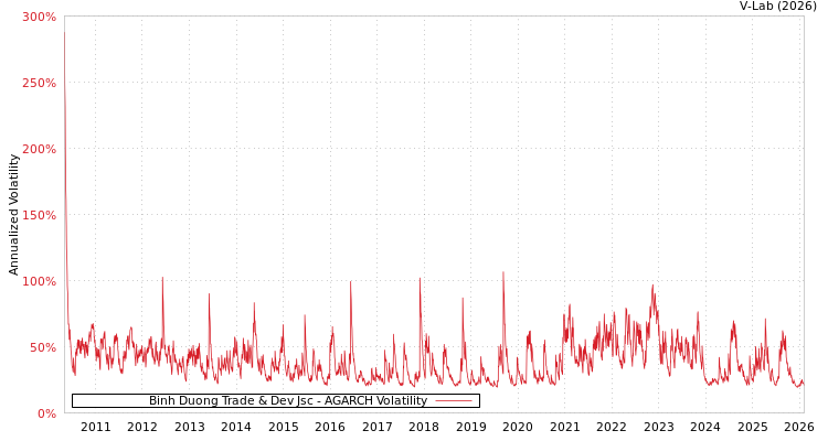 graph of Binh Duong Trade & Dev Jsc AGARCH