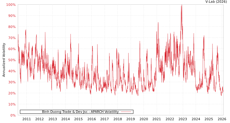 graph of Binh Duong Trade & Dev Jsc APARCH