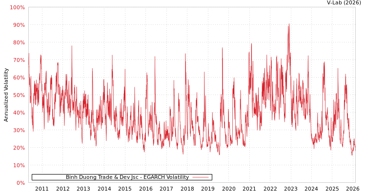 graph of Binh Duong Trade & Dev Jsc EGARCH