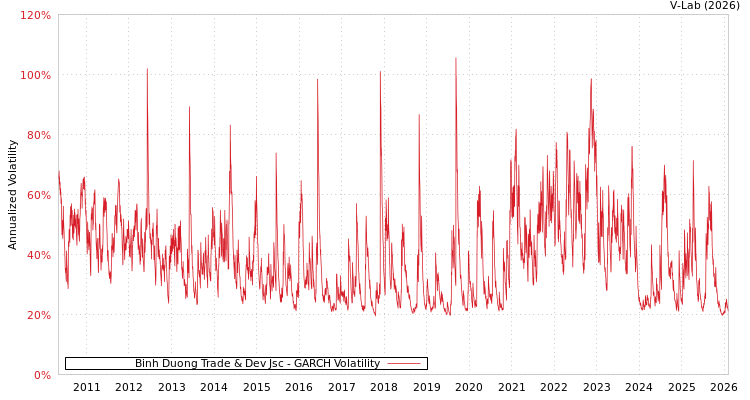 graph of Binh Duong Trade & Dev Jsc GARCH