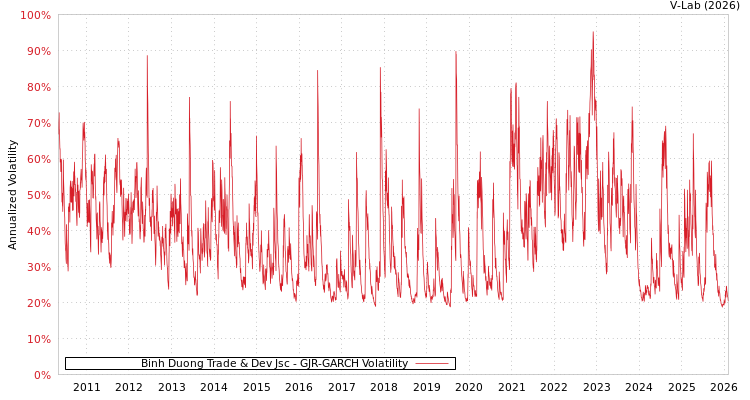 graph of Binh Duong Trade & Dev Jsc GJR-GARCH