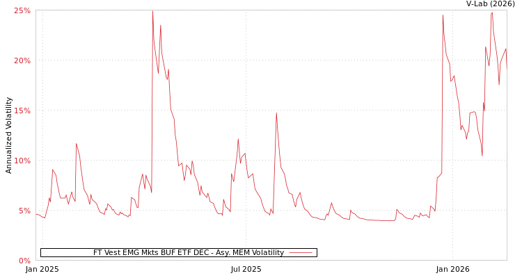 graph of FT Vest EMG Mkts BUF ETF DEC AMEM