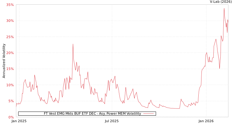 graph of FT Vest EMG Mkts BUF ETF DEC APMEM