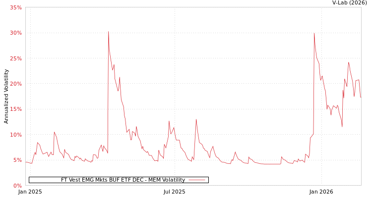 graph of FT Vest EMG Mkts BUF ETF DEC MEM