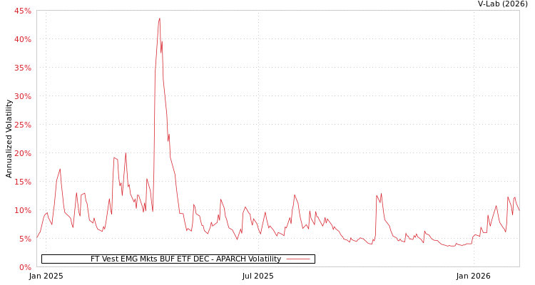 graph of FT Vest EMG Mkts BUF ETF DEC APARCH