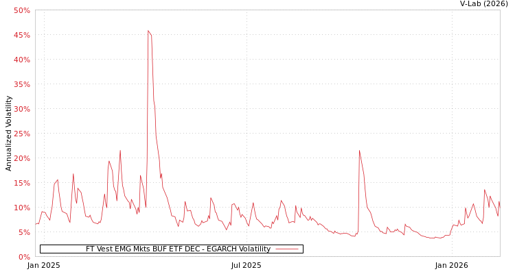 graph of FT Vest EMG Mkts BUF ETF DEC EGARCH