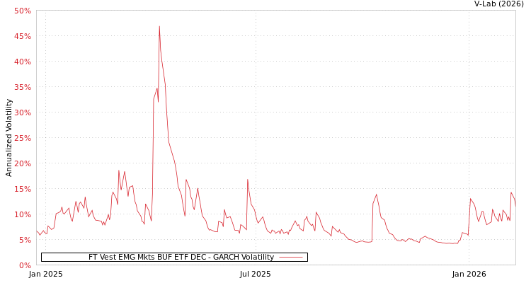 graph of FT Vest EMG Mkts BUF ETF DEC GARCH