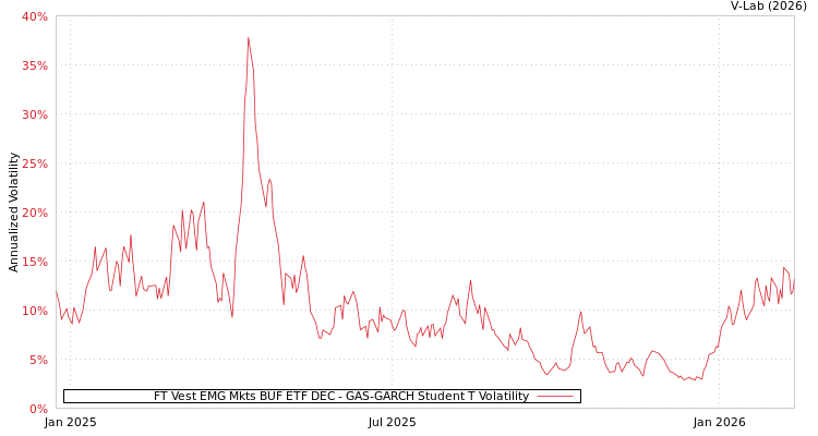 graph of FT Vest EMG Mkts BUF ETF DEC GAS-GARCH-T