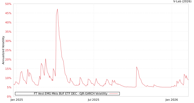 graph of FT Vest EMG Mkts BUF ETF DEC GJR-GARCH
