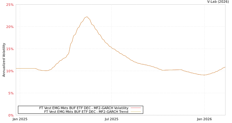 graph of FT Vest EMG Mkts BUF ETF DEC MF2-GARCH