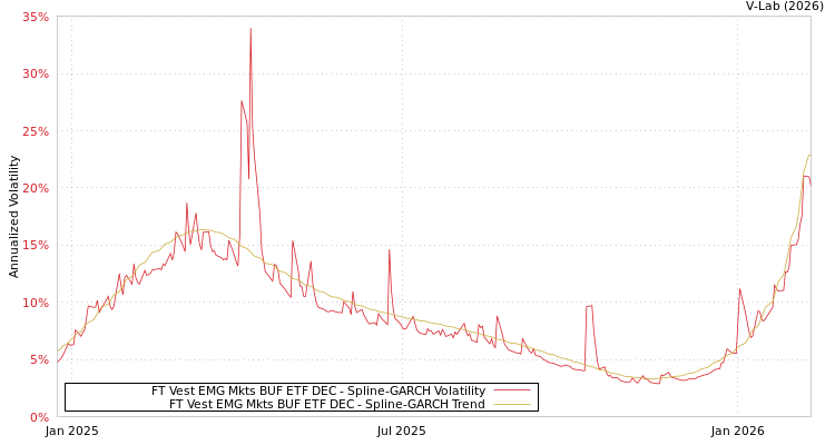 graph of FT Vest EMG Mkts BUF ETF DEC SGARCH