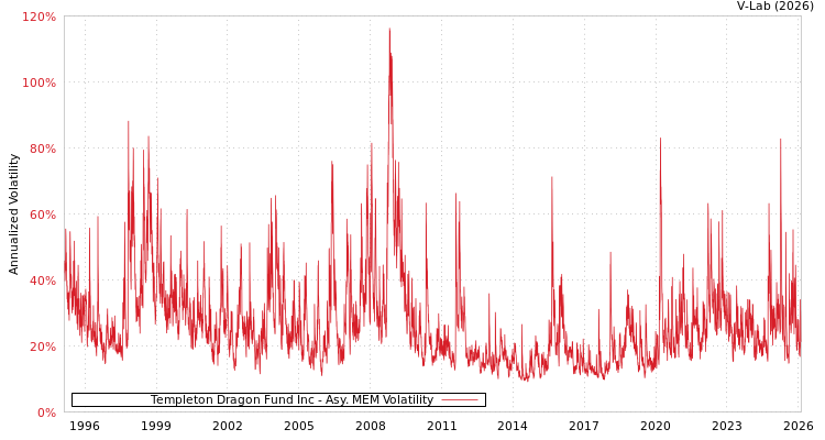 graph of Templeton Dragon Fund Inc AMEM