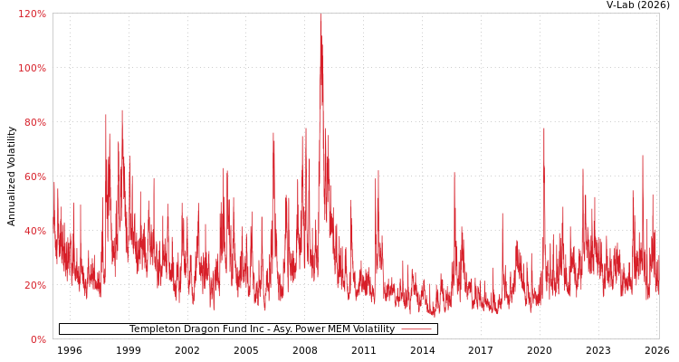 graph of Templeton Dragon Fund Inc APMEM