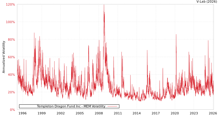 graph of Templeton Dragon Fund Inc MEM