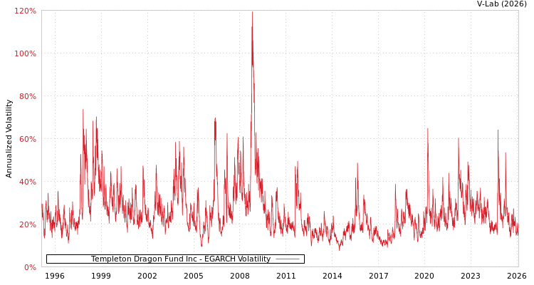 graph of Templeton Dragon Fund Inc EGARCH