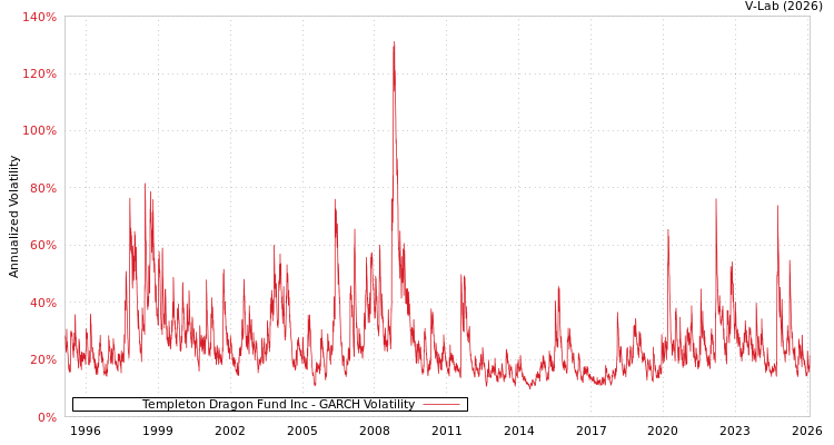 graph of Templeton Dragon Fund Inc GARCH