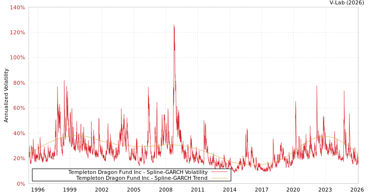graph of Templeton Dragon Fund Inc SGARCH