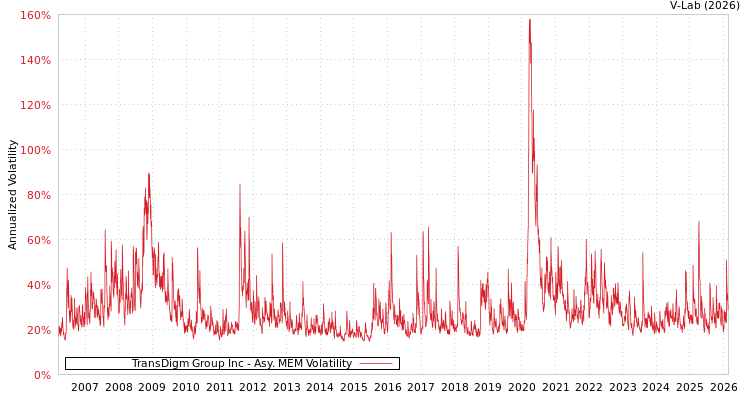 graph of TransDigm Group Inc AMEM