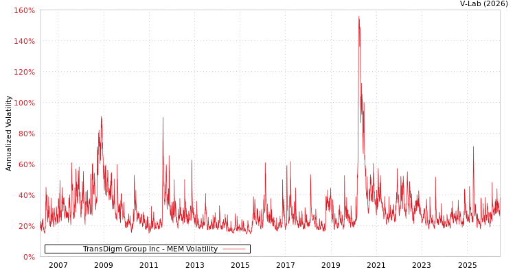 graph of TransDigm Group Inc MEM