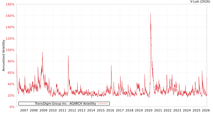 graph of TransDigm Group Inc AGARCH